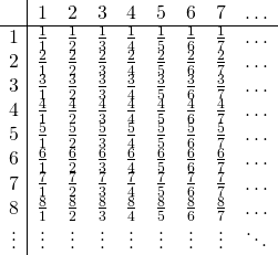 \[\begin{array}{c|cccccccc} &1&2&3&4&5&6&7&\ldots\\ \hline 1&\frac{1}{1}&\frac{1}{2}&\frac{1}{3}&\frac{1}{4}&\frac{1}{5}&\frac{1}{6}&\frac{1}{7}&\ldots\\ 2&\frac{2}{1}&\frac{2}{2}&\frac{2}{3}&\frac{2}{4}&\frac{2}{5}&\frac{2}{6}&\frac{2}{7}&\ldots\\ 3&\frac{3}{1}&\frac{3}{2}&\frac{3}{3}&\frac{3}{4}&\frac{3}{5}&\frac{3}{6}&\frac{3}{7}&\ldots\\ 4&\frac{4}{1}&\frac{4}{2}&\frac{4}{3}&\frac{4}{4}&\frac{4}{5}&\frac{4}{6}&\frac{4}{7}&\ldots\\ 5&\frac{5}{1}&\frac{5}{2}&\frac{5}{3}&\frac{5}{4}&\frac{5}{5}&\frac{5}{6}&\frac{5}{7}&\ldots\\ 6&\frac{6}{1}&\frac{6}{2}&\frac{6}{3}&\frac{6}{4}&\frac{6}{5}&\frac{6}{6}&\frac{6}{7}&\ldots\\ 7&\frac{7}{1}&\frac{7}{2}&\frac{7}{3}&\frac{7}{4}&\frac{7}{5}&\frac{7}{6}&\frac{7}{7}&\ldots\\ 8&\frac{8}{1}&\frac{8}{2}&\frac{8}{3}&\frac{8}{4}&\frac{8}{5}&\frac{8}{6}&\frac{8}{7}&\ldots\\ \vdots&\vdots&\vdots&\vdots&\vdots&\vdots&\vdots&\vdots&\ddots\\ \end{array}\]