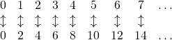 \[\begin{array}{ccccccccc} 0&1&2&3&4&5&6&7&\ldots\\ \updownarrow&\updownarrow&\updownarrow&\updownarrow&\updownarrow&\updownarrow&\updownarrow&\updownarrow&\\ 0&2&4&6&8&10&12&14&\ldots \end{array}\]