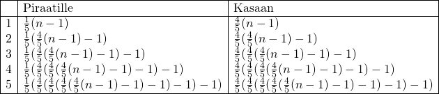 \begin{array}{|l|l|l|}  \hline  &\mbox{Piraatille}&\mbox{Kasaan}\\  \hline  1&\frac{1}{5}(n-1)&\frac{4}{5}(n-1)\\  2&\frac{1}{5}(\frac{4}{5}(n-1)-1)&\frac{4}{5}(\frac{4}{5}(n-1)-1)\\  3&\frac{1}{5}(\frac{4}{5}(\frac{4}{5}(n-1)-1)-1)&\frac{4}{5}(\frac{4}{5}(\frac{4}{5}(n-1)-1)-1)\\  4&\frac{1}{5}(\frac{4}{5}(\frac{4}{5}(\frac{4}{5}(n-1)-1)-1)-1)&\frac{4}{5}(\frac{4}{5}(\frac{4}{5}(\frac{4}{5}(n-1)-1)-1)-1)\\  5&\frac{1}{5}(\frac{4}{5}(\frac{4}{5}(\frac{4}{5}(\frac{4}{5}(n-1)-1)-1)-1)-1)&\frac{4}{5}(\frac{4}{5}(\frac{4}{5}(\frac{4}{5}(\frac{4}{5}(n-1)-1)-1)-1)-1)\\  \hline  \end{array}